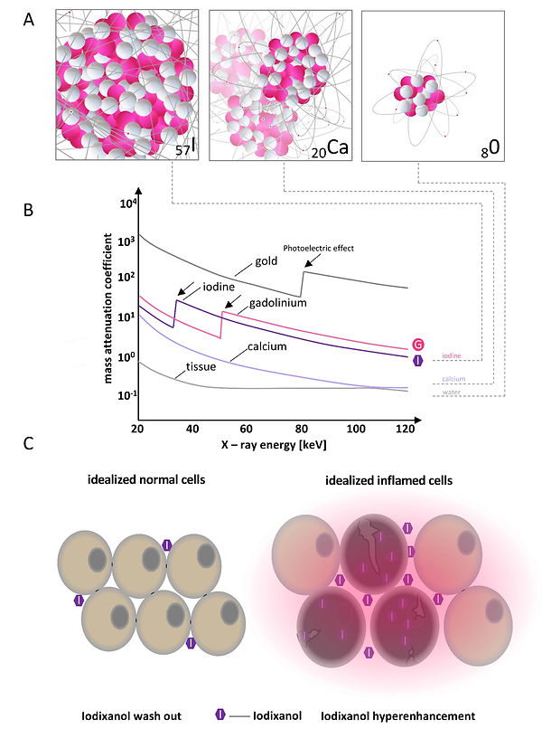 Mass attenuation coefficient different materials and mode of action for iodinated extracellular radiocontrast agent