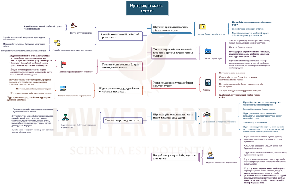 Шүүхийн тамгын газрын ажлын уялдаа холбоо