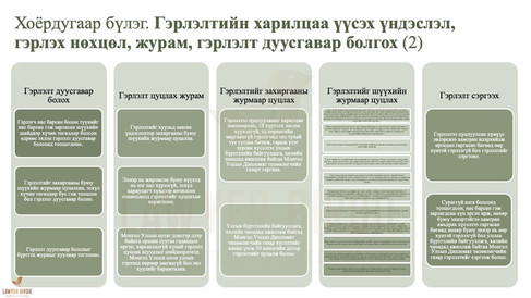 Гэрлэлтийн харилцаа үүсэх үндэслэл, гэрлэх нөхцөл, журам, гэрлэлт дуусгавар болгох