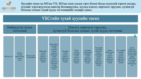 Хуулийн төсөл нь Монгол Улсын Үндсэн хууль, Монгол Улсын олон улсын гэрээ болон бусад хуультай хэрхэн уялдах, хуулийг хэрэгжүүлэхэд шинээр боловсруулах, хуульд нэмэлт, өөрчлөлт оруулах, хүчингүй болсонд тооцох тухай хууль тогтоомжийн талаарх санал