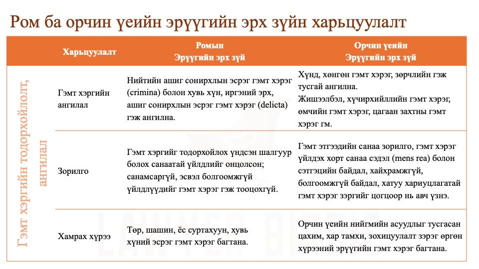 Ром ба орчин үеийн эрүүгийн эрх зүйн харьцуулалт