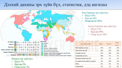 Дэлхий дахины эрх зүйн бүл, статистик, дэд ангилал