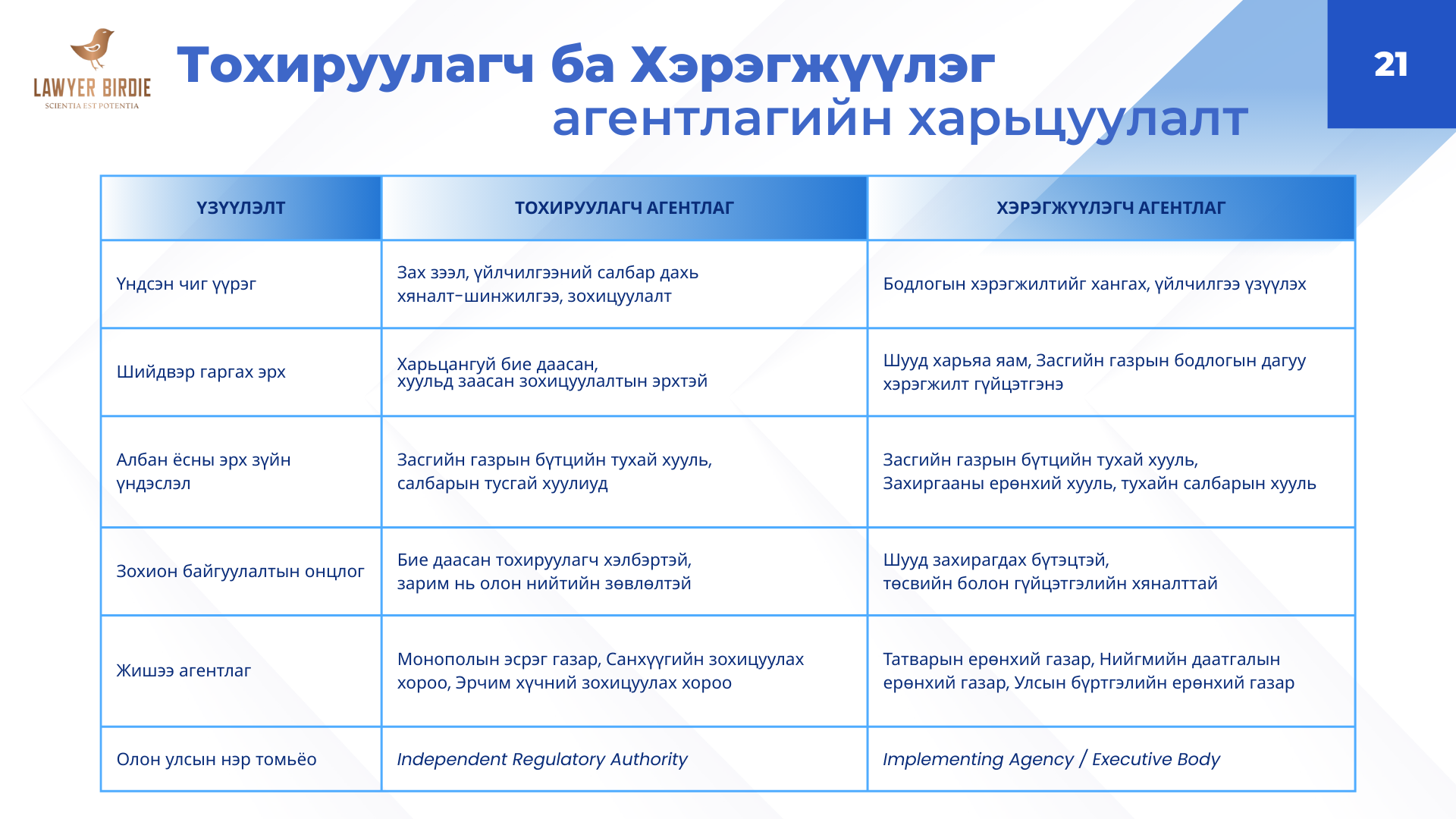 Тохируулагч ба хэрэгжүүлэгч агентлагийн харьцуулалт