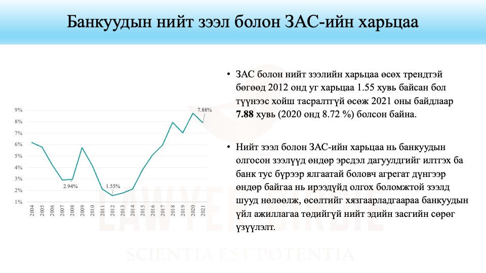 Банкуудын нийт зээл болон зээлийн алдагдлын сангийн харьцаа