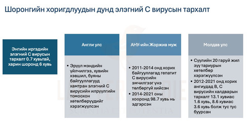Шоронгийн хоригдлуудын дунд элэгний С вирусын тархалт
