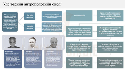 Төрийн үүслийн Улс төрийн антропологийн онол