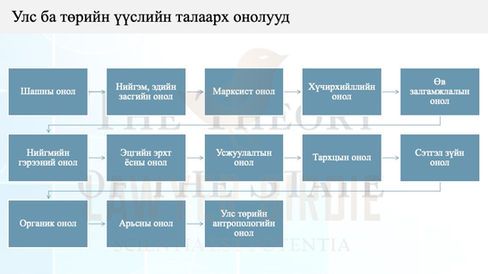 Улс ба төрийн үүслийг тайлбарладаг онол, сургаал, үзэл баримтлал