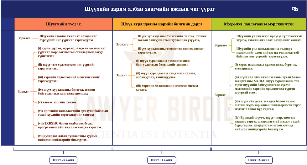Шүүхийн зарим албан хаагчийн ажлын зорилго, зорилт