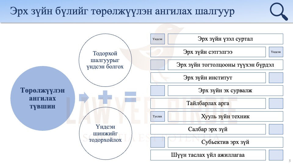 Эрх зүйн бүлийг төрөлжүүлэн ангилах шалгуур
