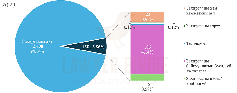 ЗХАШШ-ийн захиргааны хэргийн нэхэмжлэлийн шаардлага