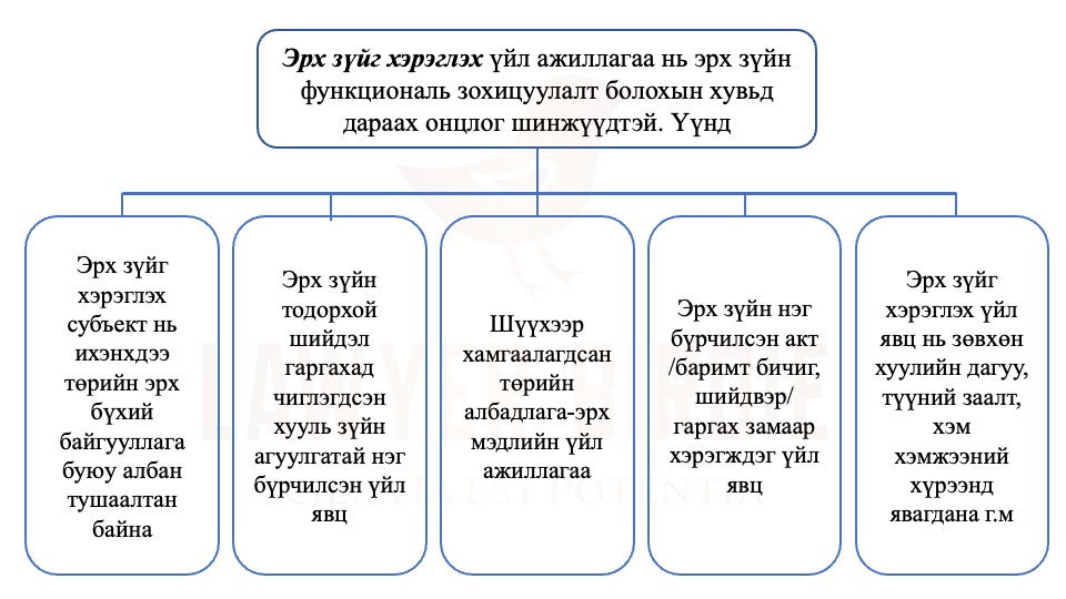 Эрх зүйг хэрэглэх үйл ажиллагаа