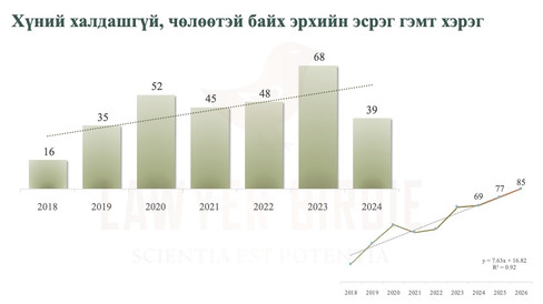 Хүний халдашгүй, чөлөөтэй байх эрхийн эсрэг гэмт хэрэг Статистик