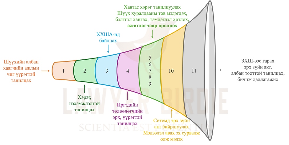 Дадлагажиж хийж гүйцэтгэсэн ажил