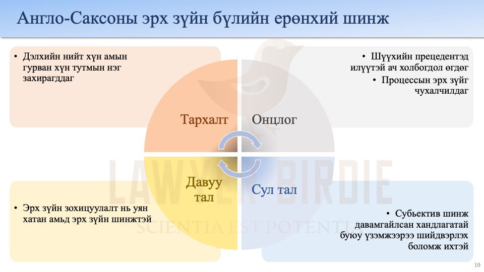 Англо-Саксоны эрх зүйн бүлийн ерөнхий шинж