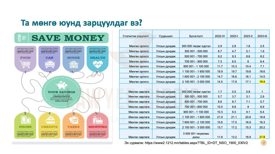 Та мөнгө юунд зарцуулдаг вэ?
