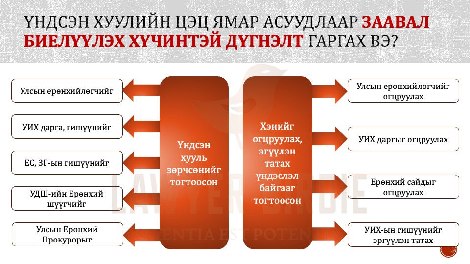 Үндсэн хуулийн цэцийн дүгнэлт