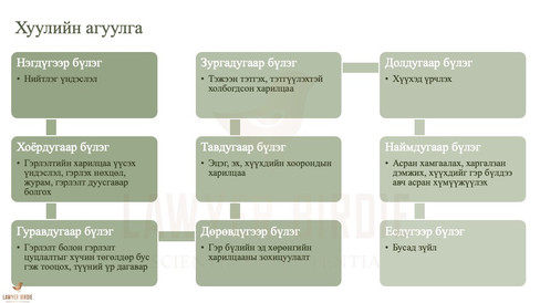 Гэр бүлийн тухай хуулийн агуулга