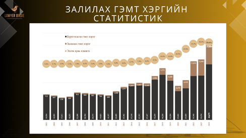 Залилах гэмт хэргийн статистик