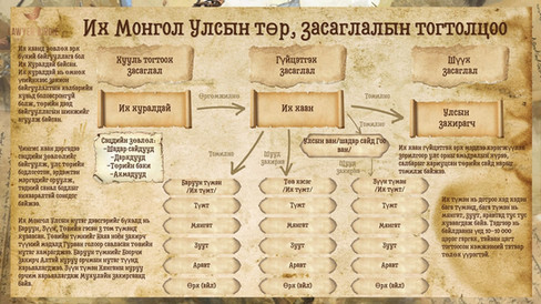 Их Монгол Улсын төр, засаглалын тогтолцоо