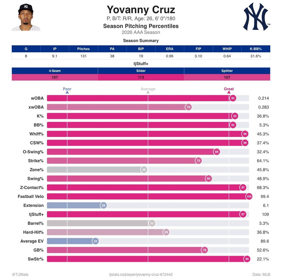 Dominant 2026 Numbers (Triple-A)