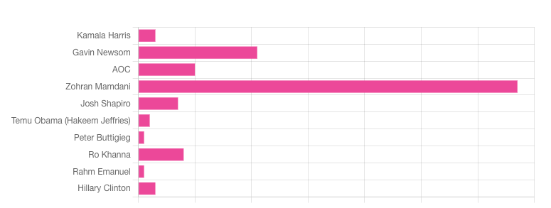 Results of a poll that asked 'Rubin Recap' readers: Who is the the most powerful Democrat right now on a national level?
