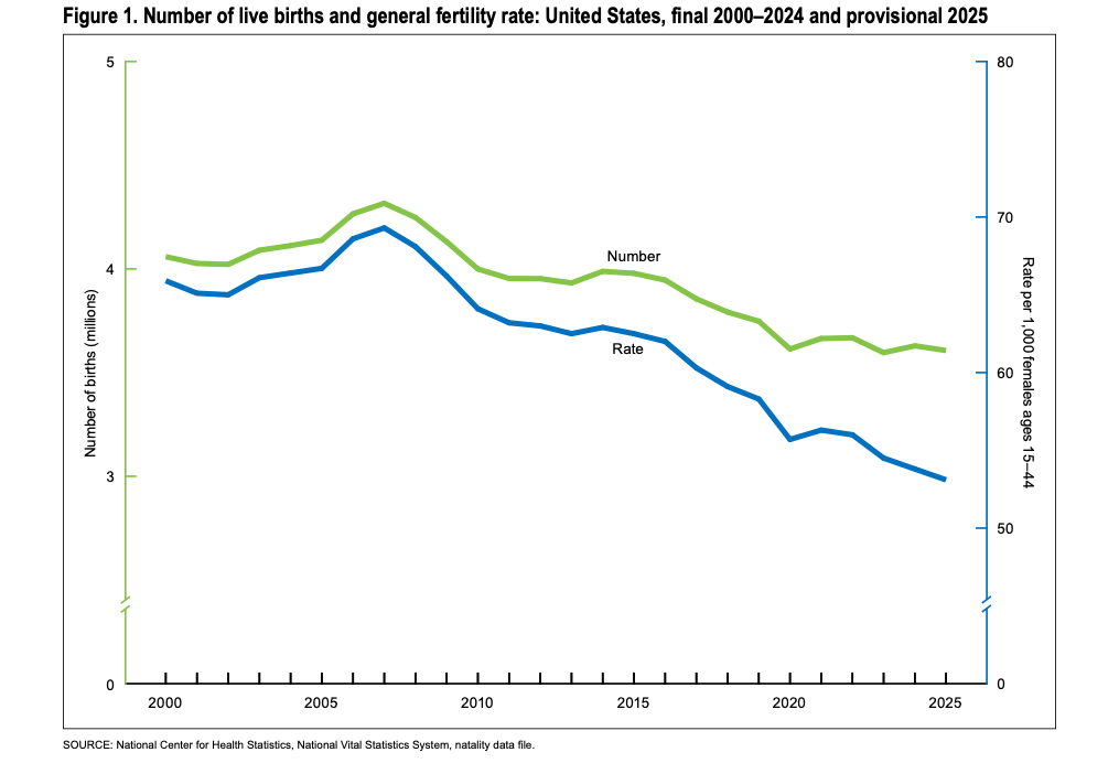U.S. fertility rate slides to all-time low in 2025, CDC figures show