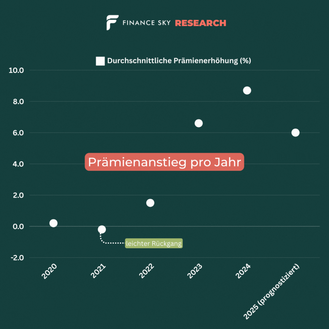 Grafik zeigt die jährlichen Prämienerhöhungen der Krankenkassen von 2020 bis 2026, einschliesslich prognostizierter Werte.