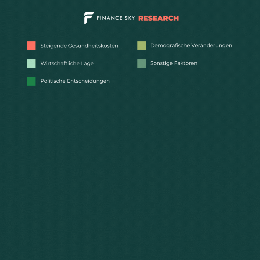 Tortendiagramm zeigt die wichtigsten Faktoren, die zur Erhöhung der Krankenkassenprämien in der Schweiz beitragen, einschliesslich Gesundheitskosten, wirtschaftlicher Lage und politischer Entscheidungen.