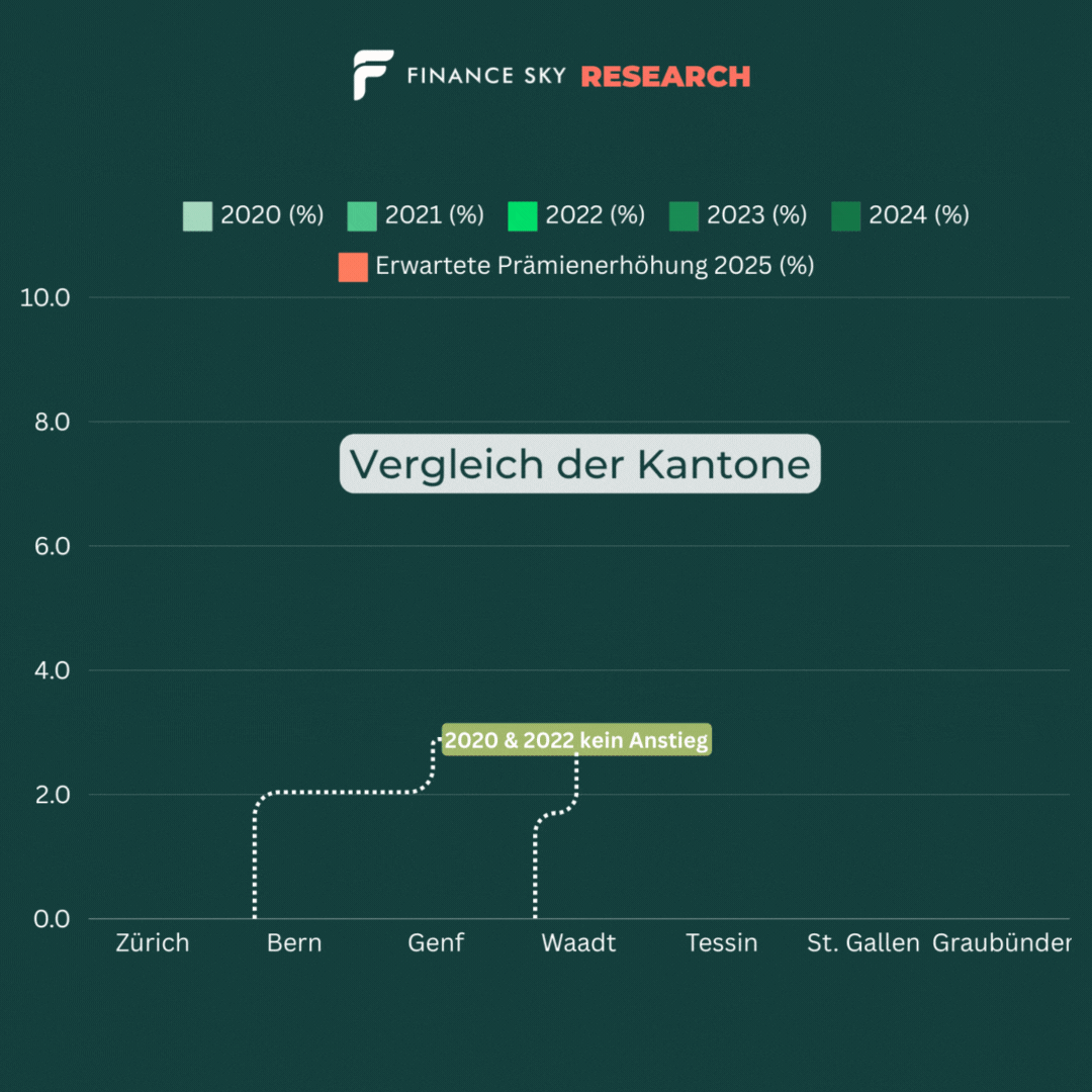 Balkendiagramm vergleicht die jährlichen Prämienerhöhungen der Krankenkassen in verschiedenen Schweizer Kantonen von 2020 bis 2025.