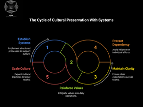 Systems Don’t Kill Culture, They Preserve It at Scale. Culture doesn’t break when you add systems. It breaks when you grow without them. Culture breaks faster from ambiguity than from structure. "If your culture depends on you being present to maintain it, it’s not scalable. And if your systems aren’t designed to carry your values forward, your growth will overwrite them by accident.That’s not just an HR problem. It’s an architectural one.