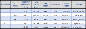 סיכום הנפקות מאי 2017