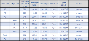 סיכום הנפקות אוקטובר 2017