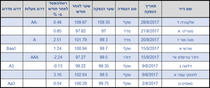 סיכום הנפקות אוגוסט 2017