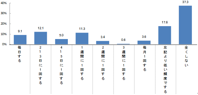 楽天運動調査グラフ.gif