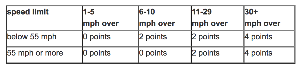 ohio dmv point system ohio dmv point system