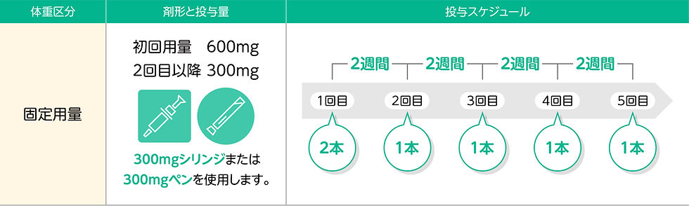 デュピクセント投与スケジュール(成人)