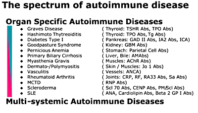 specializing in management of over 80 diferent autoimmune disorders Yourhomeopathy offers customized specialized treatment for autoimmune disorders that are chronic