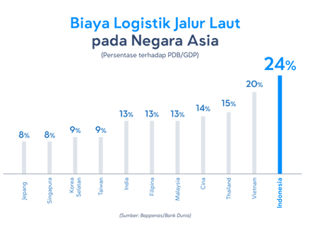 Kontribusi Kargo Tech Bagi Ekosistem Logistik Nasional, Dorong Konektivitas Antarpulau