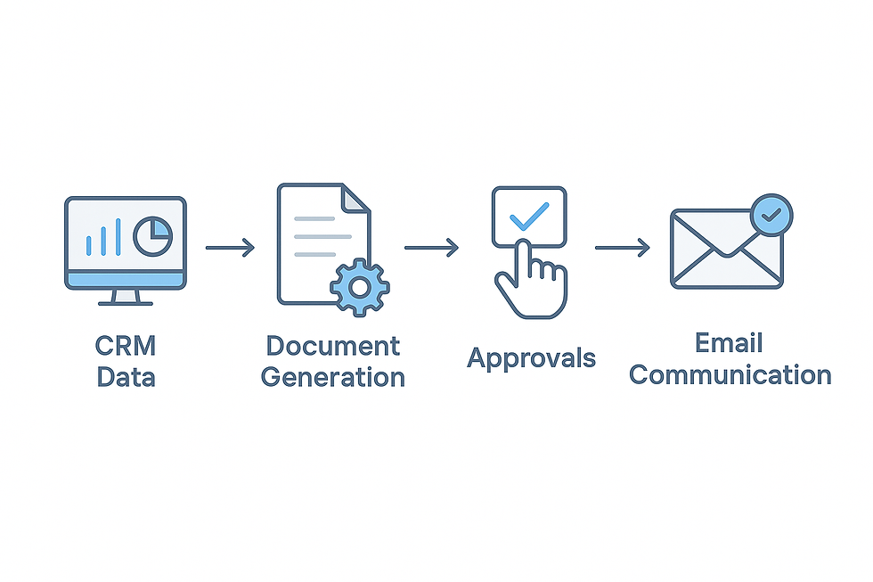 CRM creating documents through automated workflow.