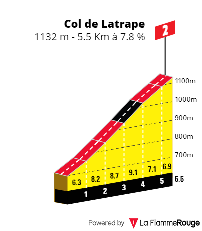 Profil col de latrape