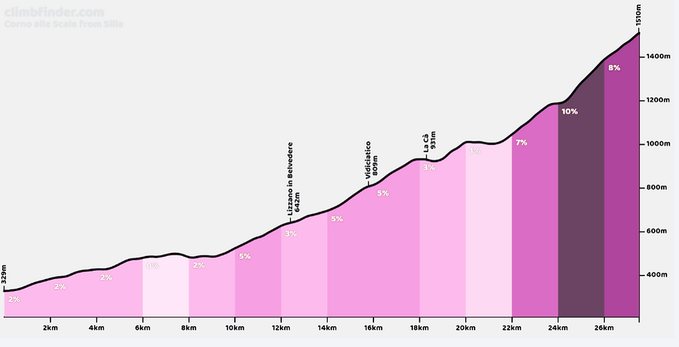 corne alla scale giro 2026
