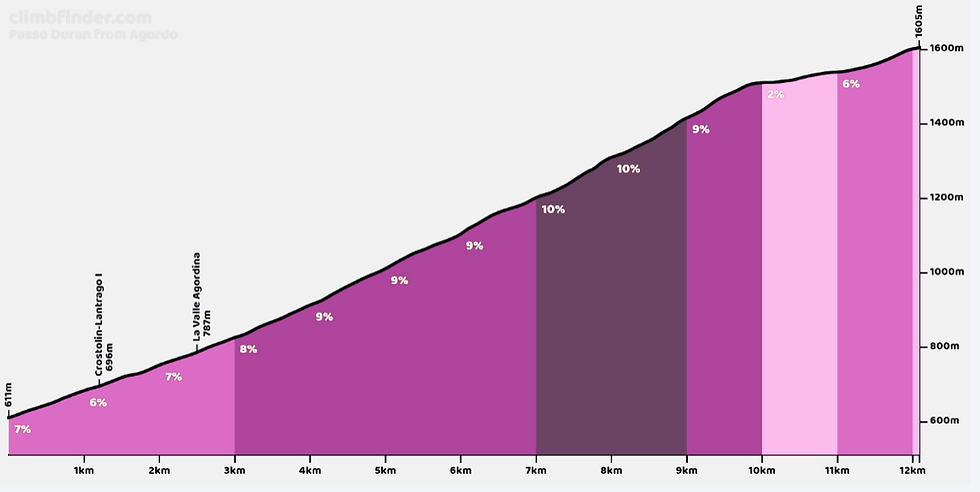 passo duran 2026 giro