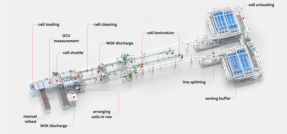 Automated battery production – cell placement, testing technology and precise stacking for demanding applications