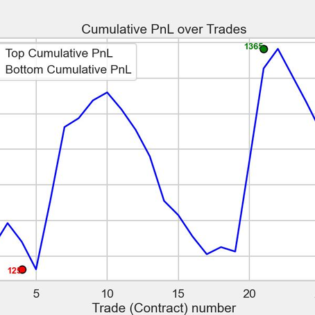 Trading Strategy Results for Week #20, [May 12-16], 2025 - another winning week on the XFA and combines; Won +$554