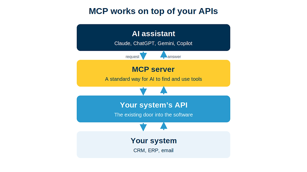 MCP vs API: MCP sits between AI assistants and the APIs of your business systems