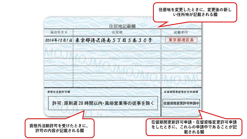 在留 外国人 資格外活動許可 在留期間更新許可 ビザ申請 在留