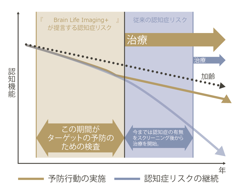 必要な認知症予防領域(ブレインライフイメージング)