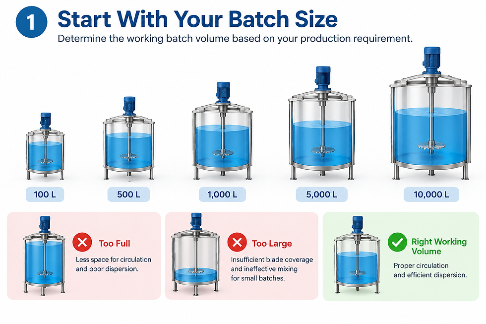 Start with the batch size
