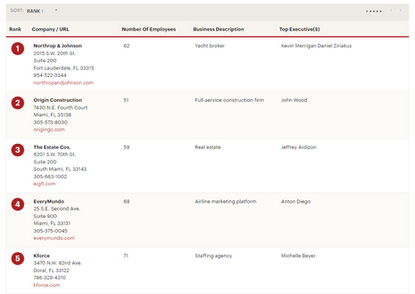 The Estate Companies Honored as one of South Florida's Top Three Best Places to Work