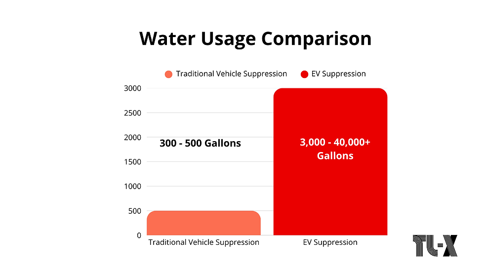 Bar graph comparing water usage: Traditional Vehicle (300-500 Gallons) vs. EV Suppression (3,000-40,000+ Gallons). Red and orange bars.